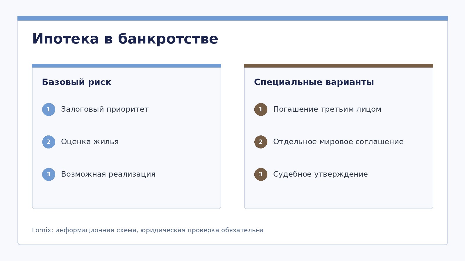Ипотека и банкротство: что будет с жильем и долгом
